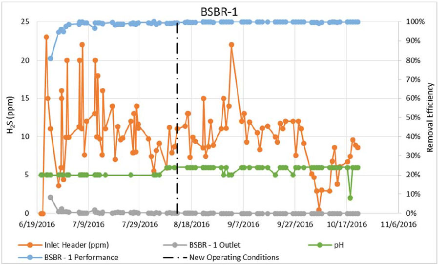 hydrogen sulfide removal performance results graph