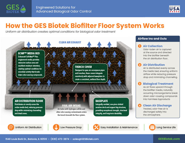 Biofilter floor system info sheet